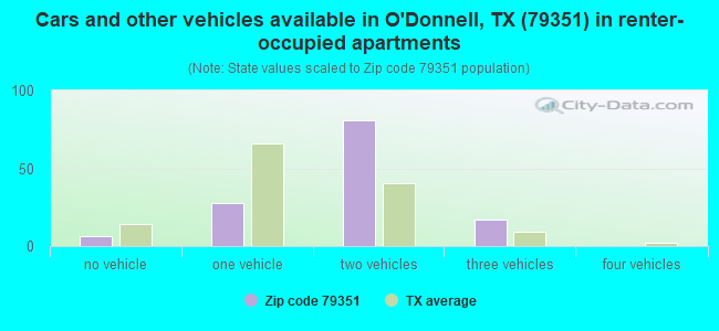 Cars and other vehicles available in O'Donnell, TX (79351) in renter-occupied apartments