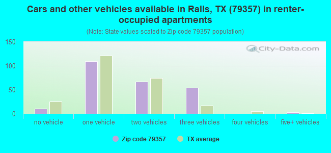 Cars and other vehicles available in Ralls, TX (79357) in renter-occupied apartments