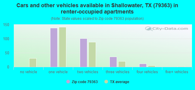 Cars and other vehicles available in Shallowater, TX (79363) in renter-occupied apartments
