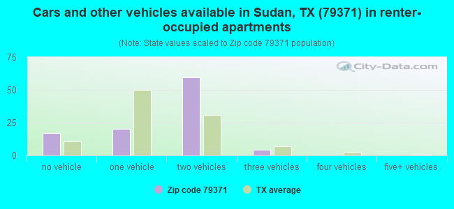 Cars and other vehicles available in Sudan, TX (79371) in renter-occupied apartments