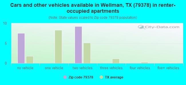 Cars and other vehicles available in Wellman, TX (79378) in renter-occupied apartments