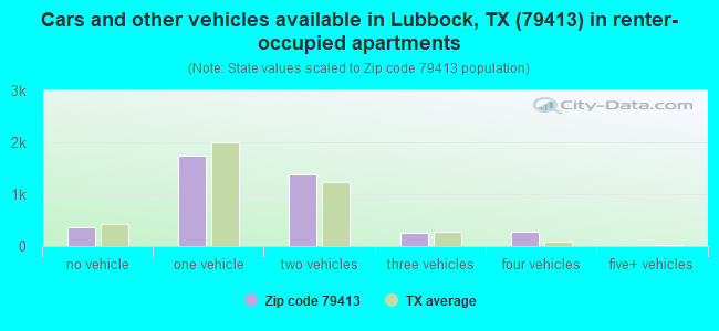 Cars and other vehicles available in Lubbock, TX (79413) in renter-occupied apartments