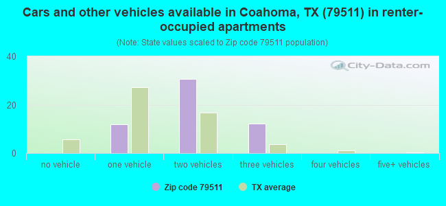 Cars and other vehicles available in Coahoma, TX (79511) in renter-occupied apartments
