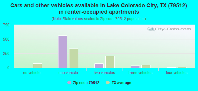Cars and other vehicles available in Lake Colorado City, TX (79512) in renter-occupied apartments