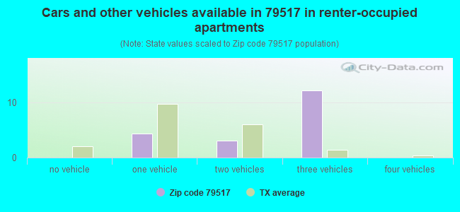Cars and other vehicles available in 79517 in renter-occupied apartments