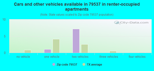 Cars and other vehicles available in 79537 in renter-occupied apartments