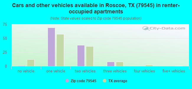 Cars and other vehicles available in Roscoe, TX (79545) in renter-occupied apartments