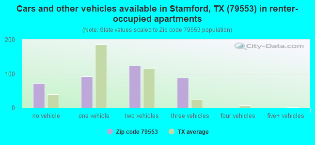 Cars and other vehicles available in Stamford, TX (79553) in renter-occupied apartments