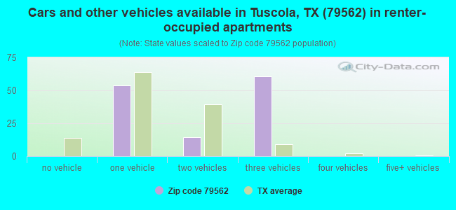 Cars and other vehicles available in Tuscola, TX (79562) in renter-occupied apartments