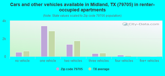 Cars and other vehicles available in Midland, TX (79705) in renter-occupied apartments