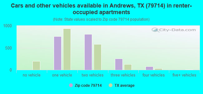 Cars and other vehicles available in Andrews, TX (79714) in renter-occupied apartments