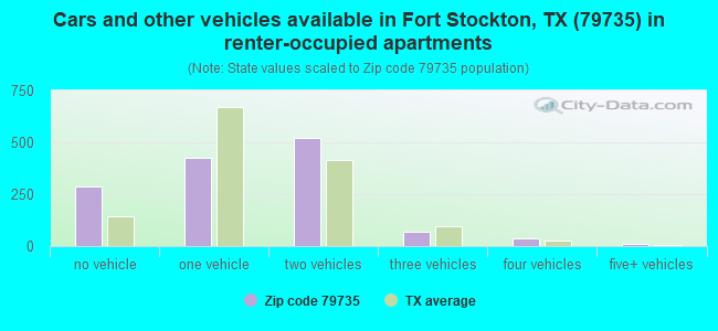 Cars and other vehicles available in Fort Stockton, TX (79735) in renter-occupied apartments