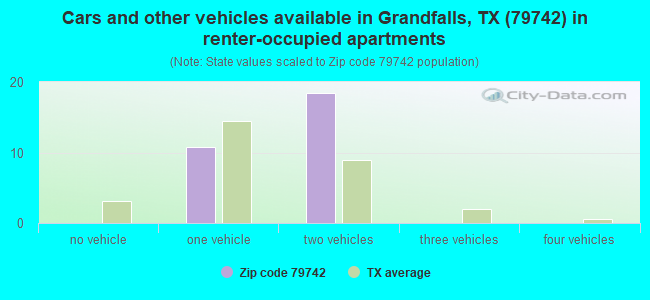 Cars and other vehicles available in Grandfalls, TX (79742) in renter-occupied apartments
