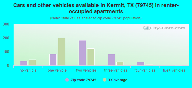 Cars and other vehicles available in Kermit, TX (79745) in renter-occupied apartments