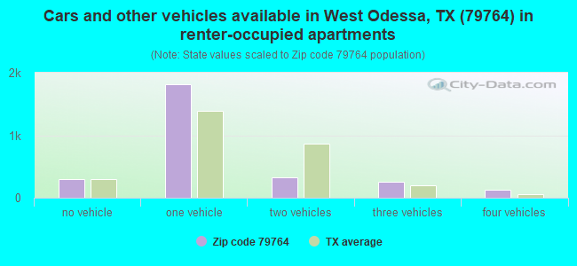 Cars and other vehicles available in West Odessa, TX (79764) in renter-occupied apartments