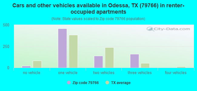 Cars and other vehicles available in Odessa, TX (79766) in renter-occupied apartments