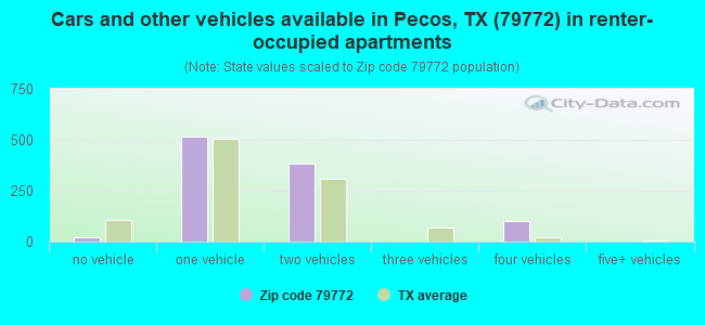 Cars and other vehicles available in Pecos, TX (79772) in renter-occupied apartments