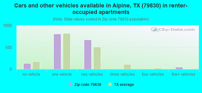 Cars and other vehicles available in Alpine, TX (79830) in renter-occupied apartments