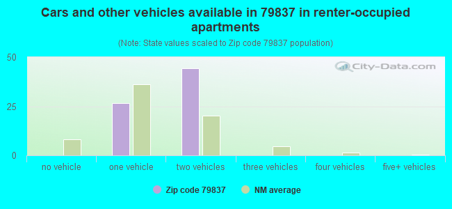 Cars and other vehicles available in 79837 in renter-occupied apartments