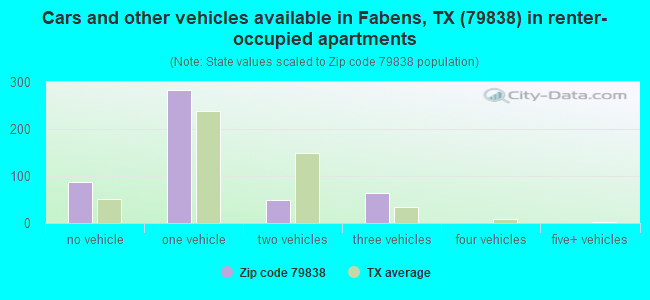Cars and other vehicles available in Fabens, TX (79838) in renter-occupied apartments