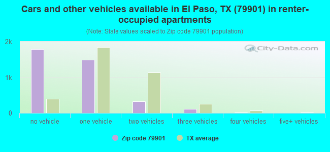 Cars and other vehicles available in El Paso, TX (79901) in renter-occupied apartments
