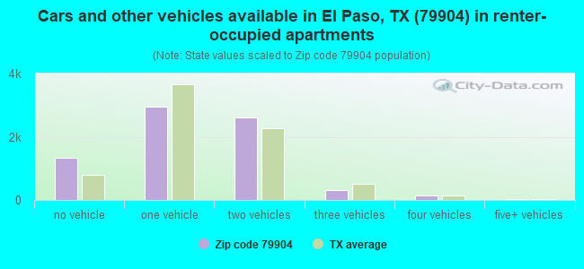 Cars and other vehicles available in El Paso, TX (79904) in renter-occupied apartments