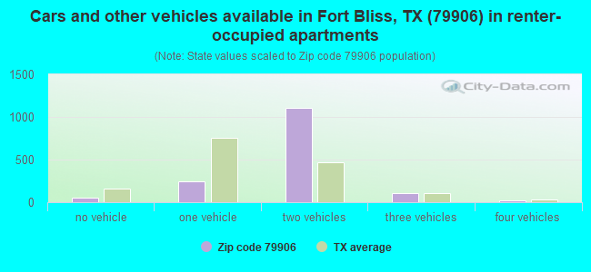 Cars and other vehicles available in Fort Bliss, TX (79906) in renter-occupied apartments