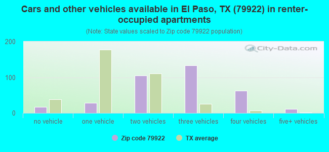 Cars and other vehicles available in El Paso, TX (79922) in renter-occupied apartments