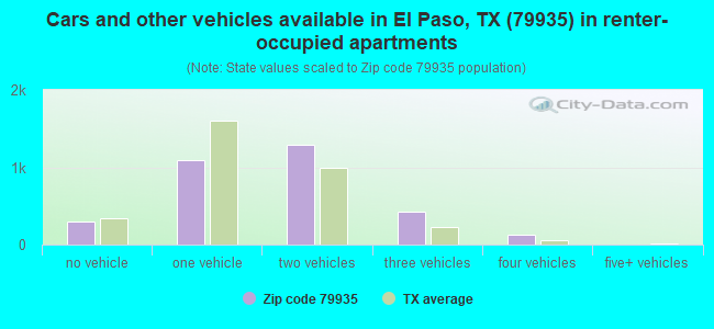 Cars and other vehicles available in El Paso, TX (79935) in renter-occupied apartments