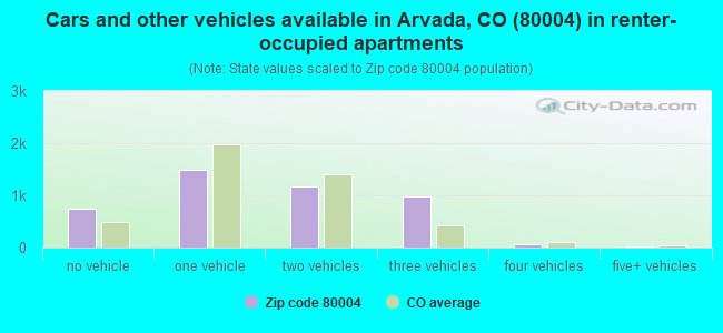 Cars and other vehicles available in Arvada, CO (80004) in renter-occupied apartments