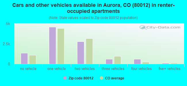 Cars and other vehicles available in Aurora, CO (80012) in renter-occupied apartments