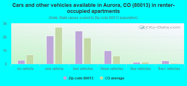 Cars and other vehicles available in Aurora, CO (80013) in renter-occupied apartments