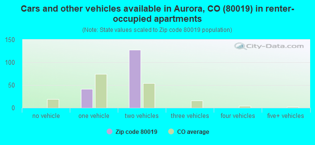 Cars and other vehicles available in Aurora, CO (80019) in renter-occupied apartments