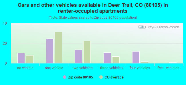 Cars and other vehicles available in Deer Trail, CO (80105) in renter-occupied apartments