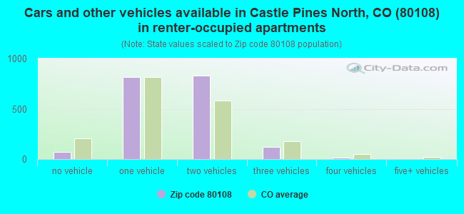Cars and other vehicles available in Castle Pines North, CO (80108) in renter-occupied apartments