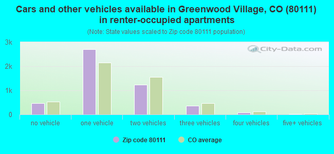 Cars and other vehicles available in Greenwood Village, CO (80111) in renter-occupied apartments