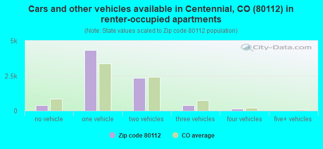 Cars and other vehicles available in Centennial, CO (80112) in renter-occupied apartments