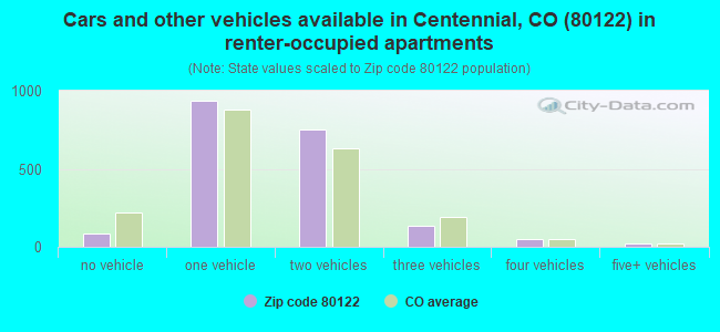 Cars and other vehicles available in Centennial, CO (80122) in renter-occupied apartments