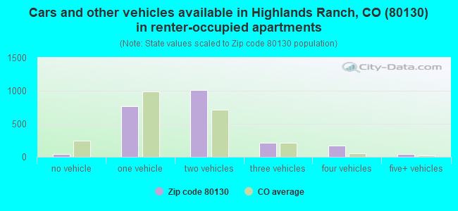 Cars and other vehicles available in Highlands Ranch, CO (80130) in renter-occupied apartments