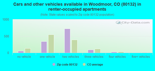 Cars and other vehicles available in Woodmoor, CO (80132) in renter-occupied apartments