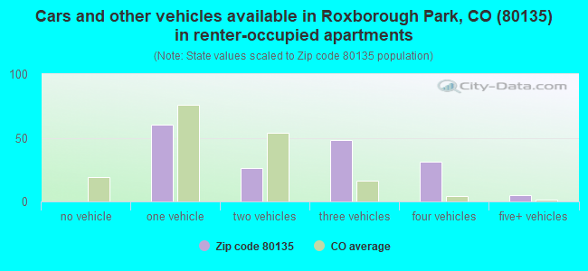 Cars and other vehicles available in Roxborough Park, CO (80135) in renter-occupied apartments