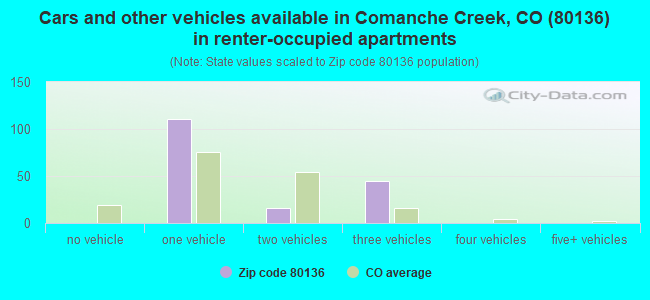 Cars and other vehicles available in Comanche Creek, CO (80136) in renter-occupied apartments