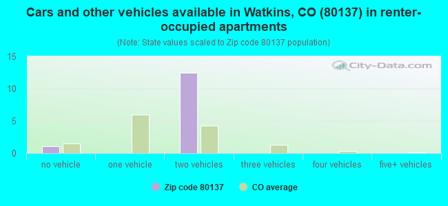 Cars and other vehicles available in Watkins, CO (80137) in renter-occupied apartments