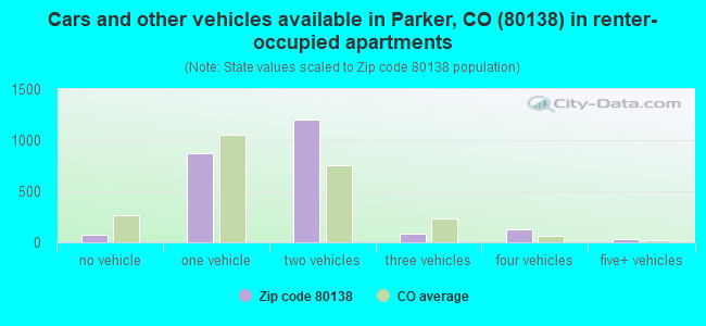 Cars and other vehicles available in Parker, CO (80138) in renter-occupied apartments