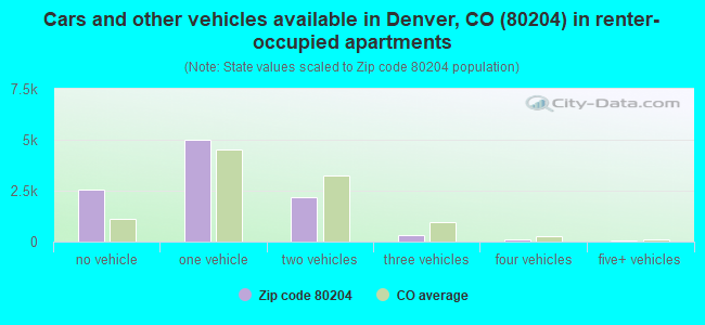 Cars and other vehicles available in Denver, CO (80204) in renter-occupied apartments