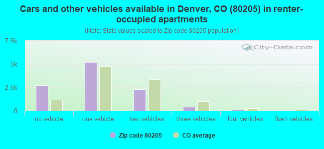 Cars and other vehicles available in Denver, CO (80205) in renter-occupied apartments