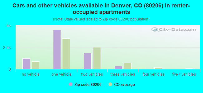 Cars and other vehicles available in Denver, CO (80206) in renter-occupied apartments