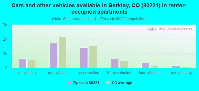 Cars and other vehicles available in Berkley, CO (80221) in renter-occupied apartments