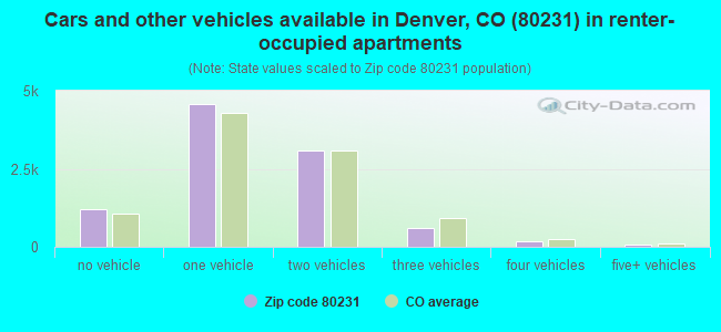 Cars and other vehicles available in Denver, CO (80231) in renter-occupied apartments