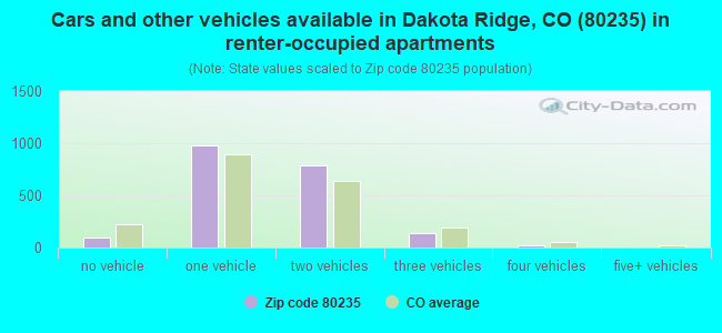 Cars and other vehicles available in Dakota Ridge, CO (80235) in renter-occupied apartments